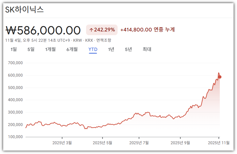 SK하이닉스 1년간 주가 상승 추이