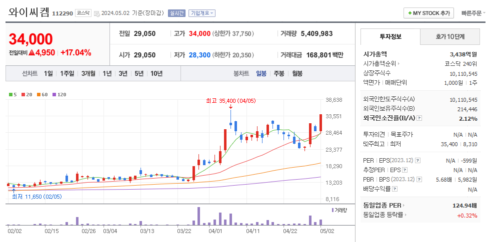 와이씨켐 일봉차트
