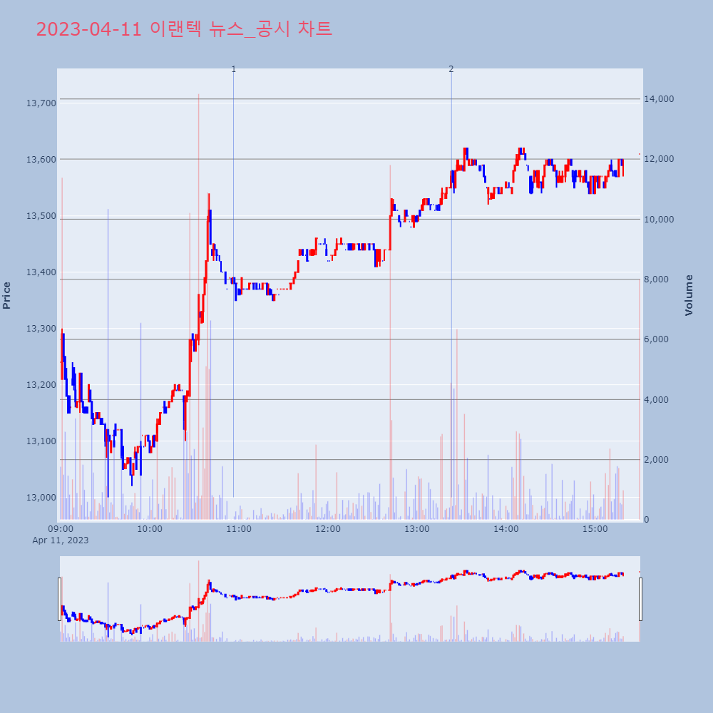 이랜텍_뉴스공시차트