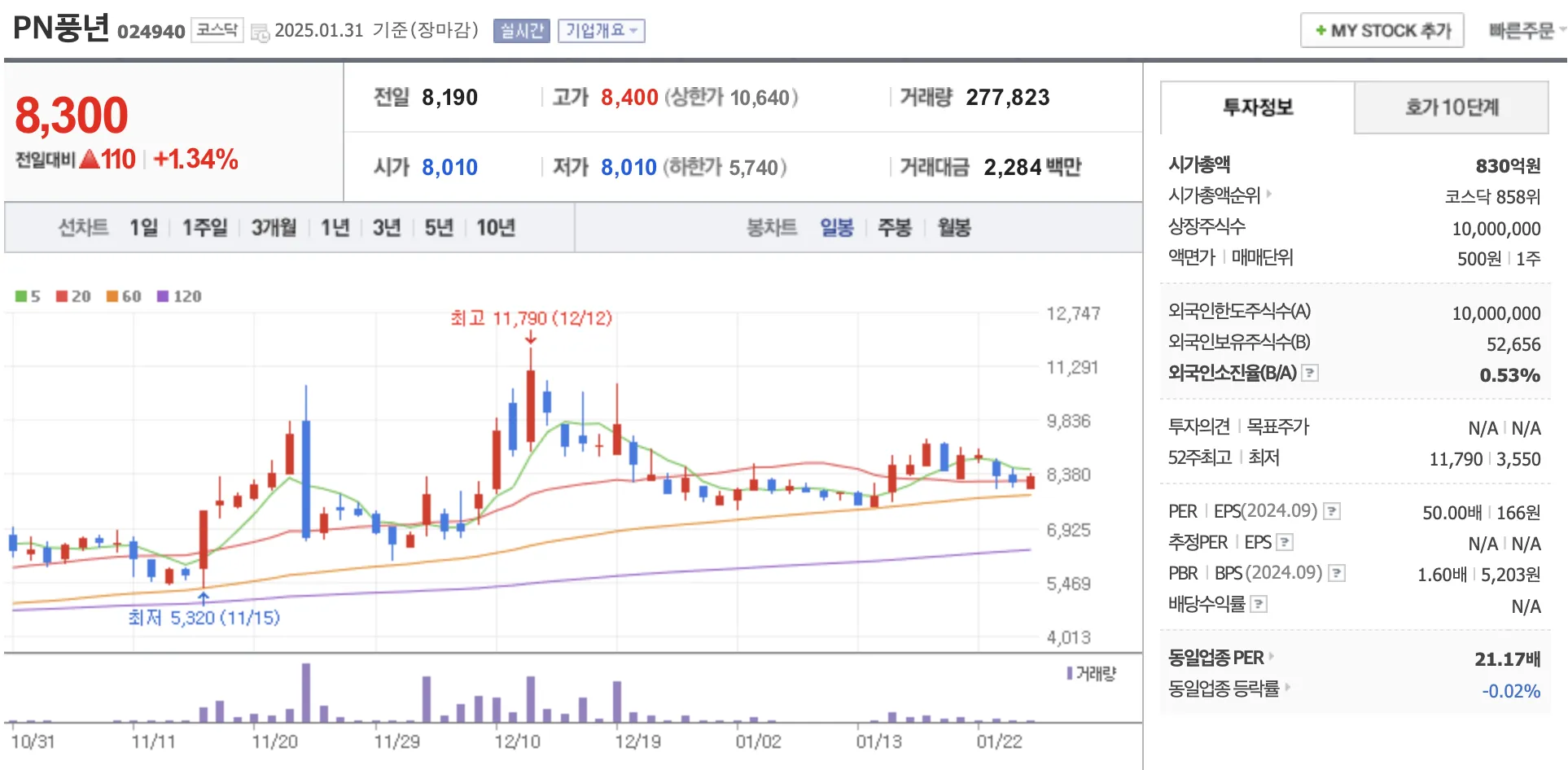 PN풍년 주가 차트