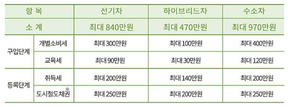 저공해자동차스티커