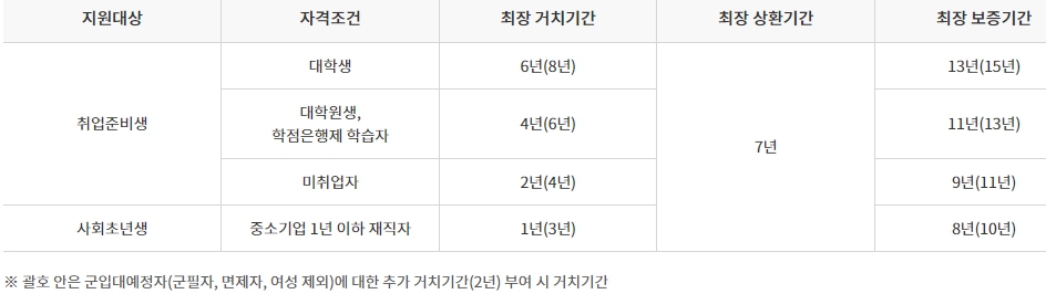 거치/상환 및 보증기간