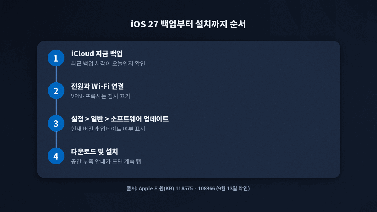 iOS 27 업데이트 전 백업부터 설치까지 순서