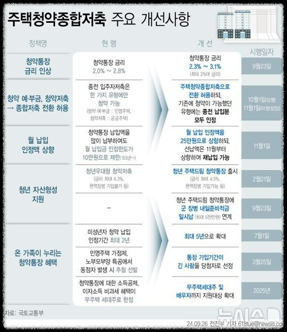 주택청약 종합저축 주요 개선사항