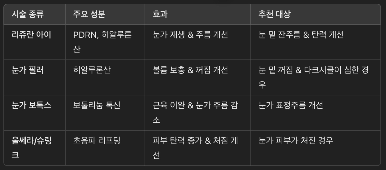 리쥬란 아이 vs. 다른 눈가 시술 비교