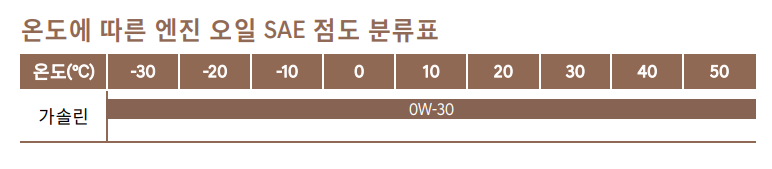 제네시스-G80-엔진오일-SAE-점도표