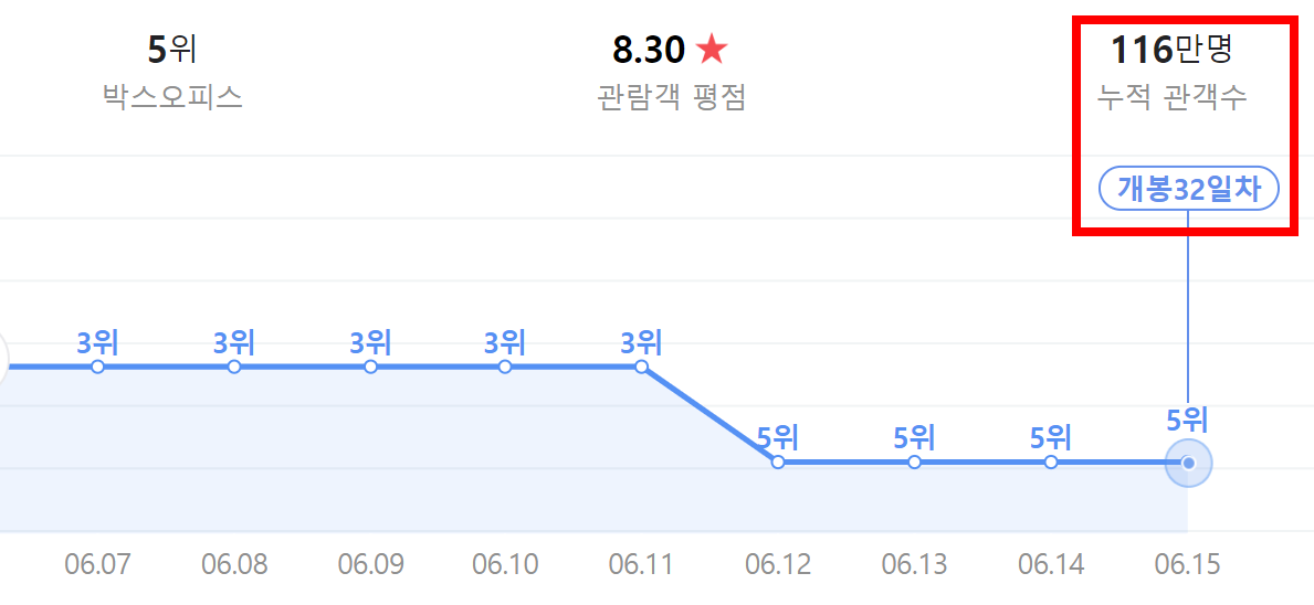 그녀가 죽었다 관객수 추이