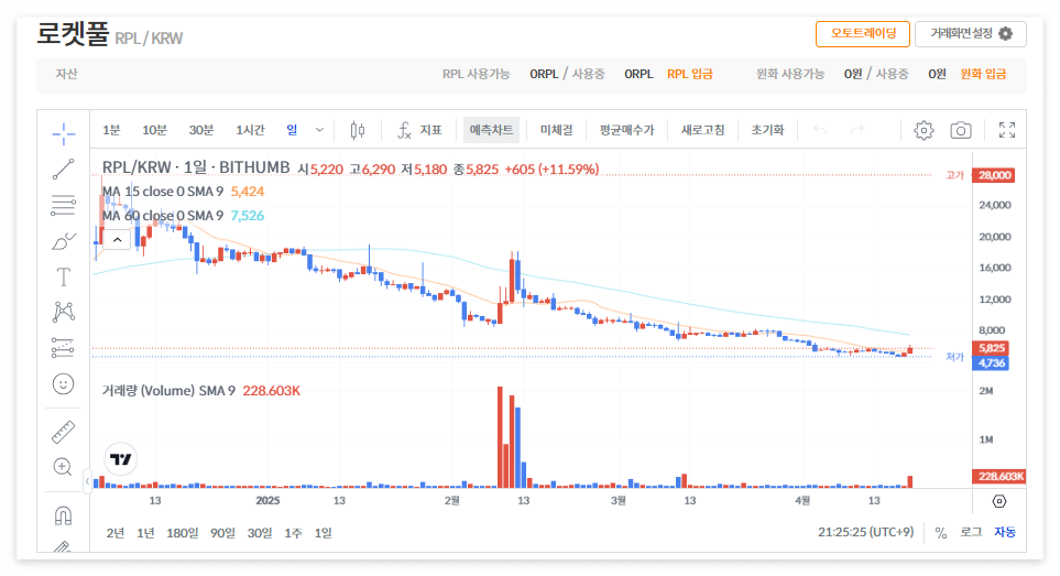 로켓풀 코인(RPL) 시세 가격 전망