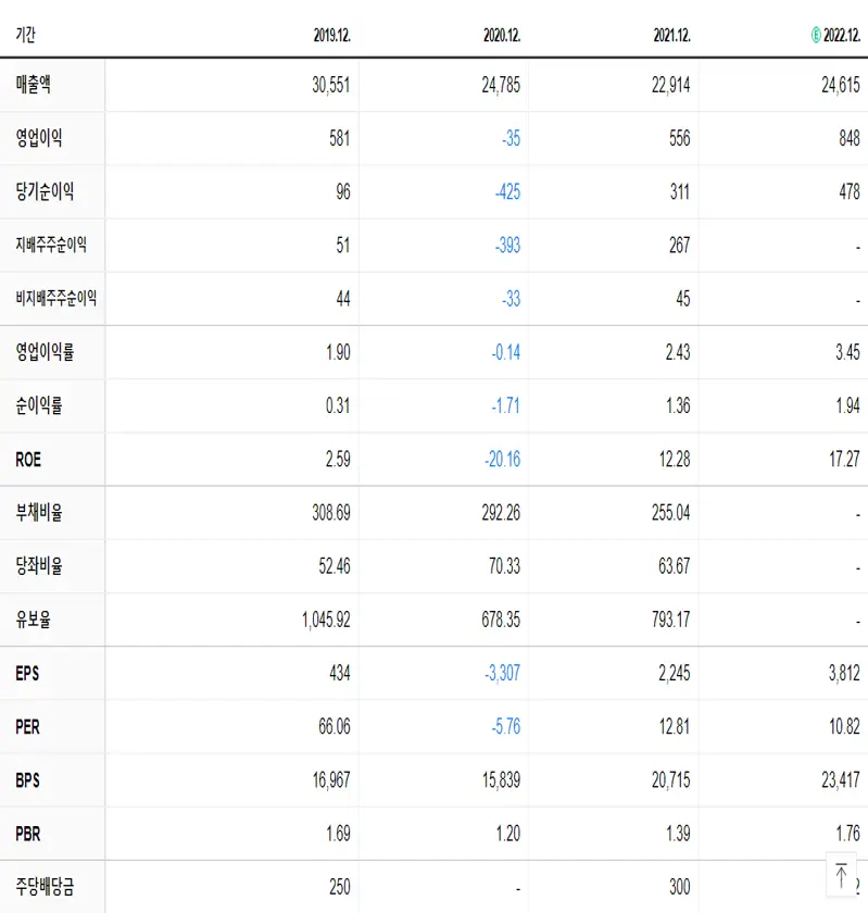 CJ프레시웨이 재무제표
