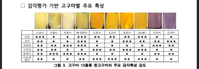 찐고구마 어디까지 알고 있나요? 10품종 맛 완전분석 (출처: 농촌진흥청)