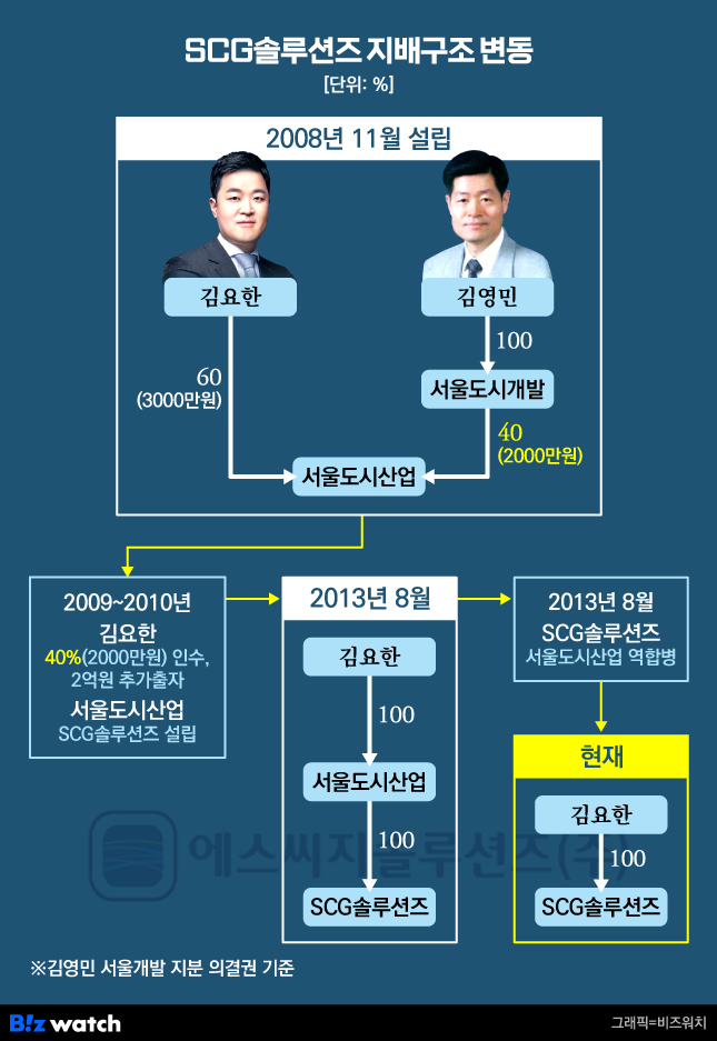 SGC솔루션즈 지배구조 변동