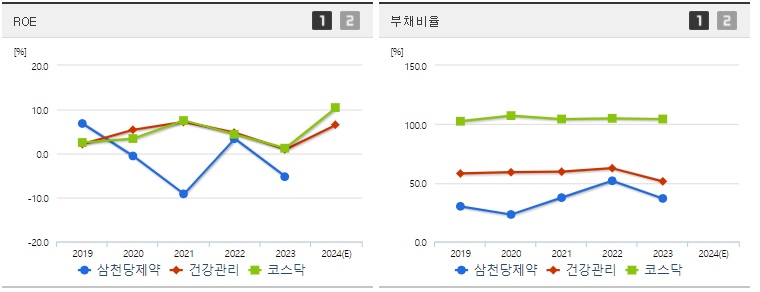 삼천당제약 ROE,부채비율 지표