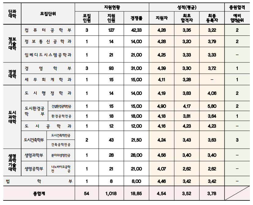 2024 인천대 수시 충원결과