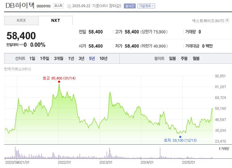 DB하이텍 주가