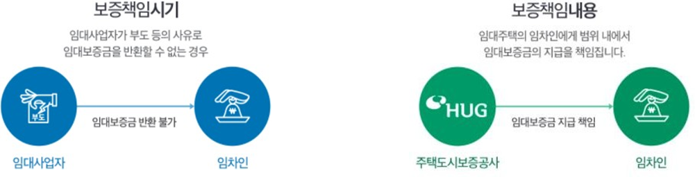 임대보증