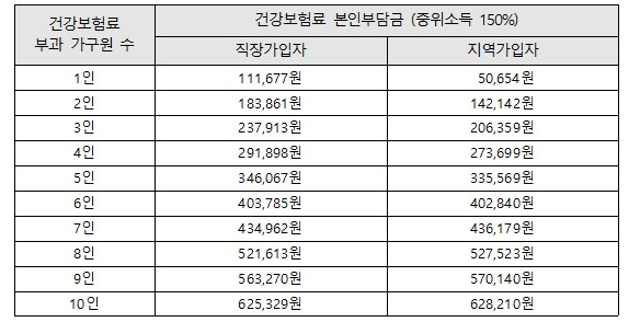 건강보험료 주위소득 150% 가구별 안내 표