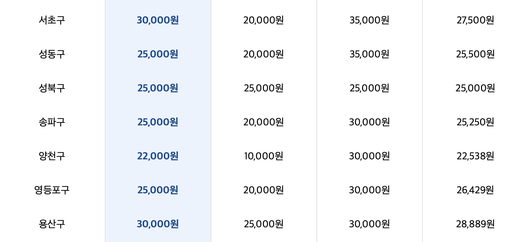 서초구 성동구 성북구 송파구 양천구 영등포구 용산구 광견병 접종 비용