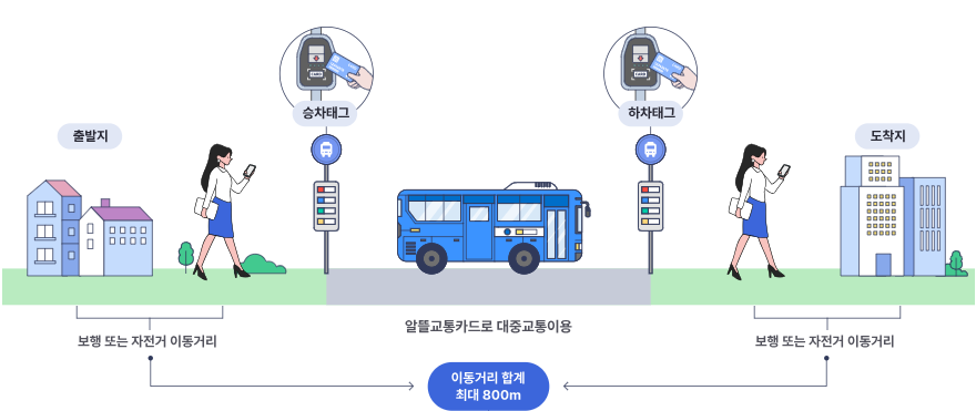 알뜰교통카드 앱 사용방법 (출처: 알뜰교통카드 홈페이지)