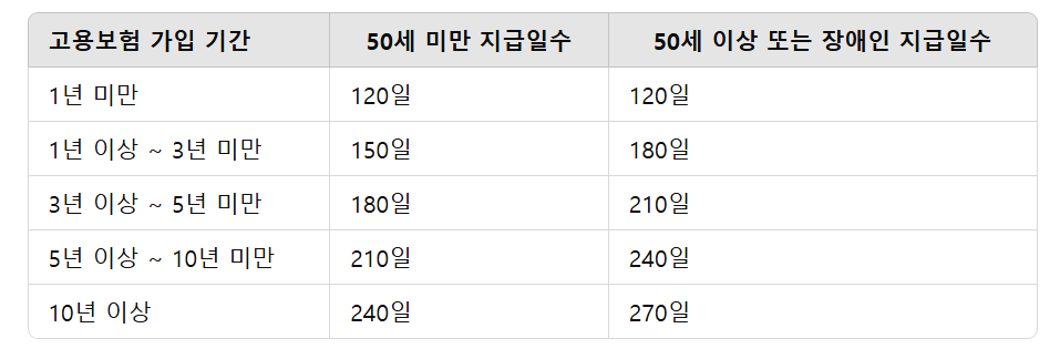실업급여 지급 기간