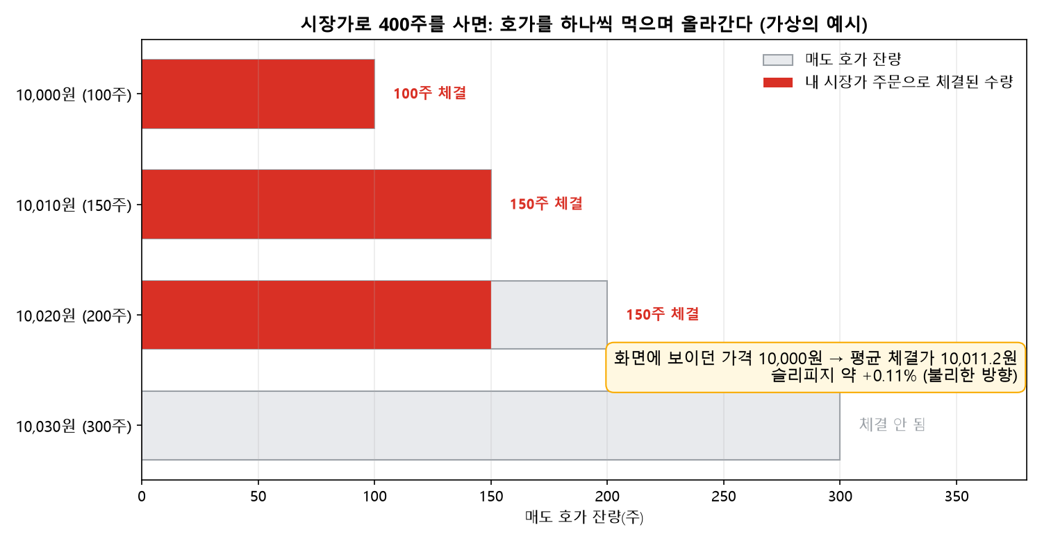 시장가로 400주를 매수하면 세 개 호가에 걸쳐 체결되어 평균 체결가가 올라가는 가상의 호가창 예시