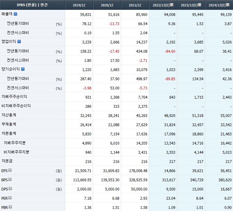 효성티앤씨 컨센서스