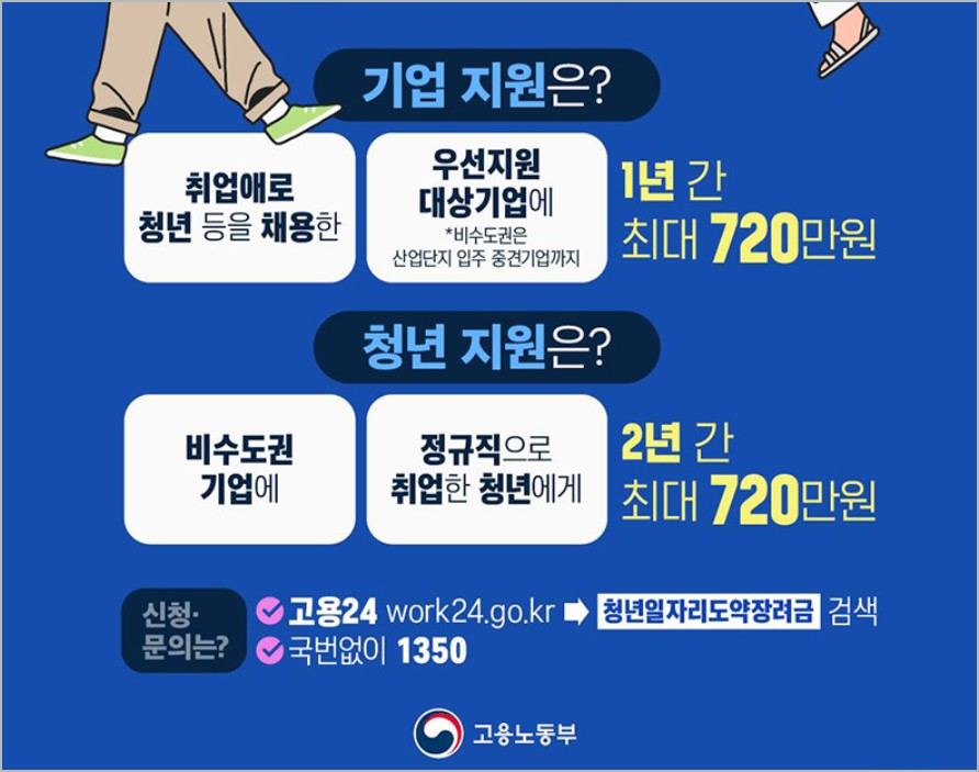 2026 청년일자리도약장려금 신청 방법과 지역별 지급 금액