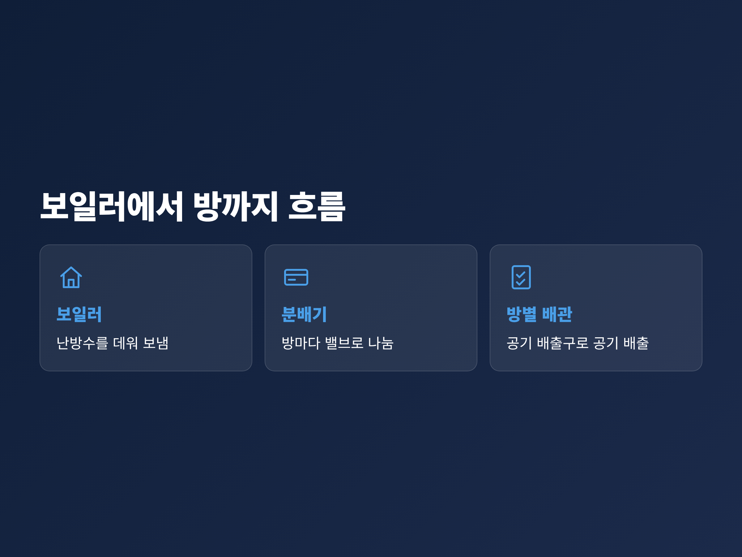보일러에서 나온 난방수가 분배기를 거쳐 방마다 나뉘어 흐르는 구조와 공기 배출구 위치