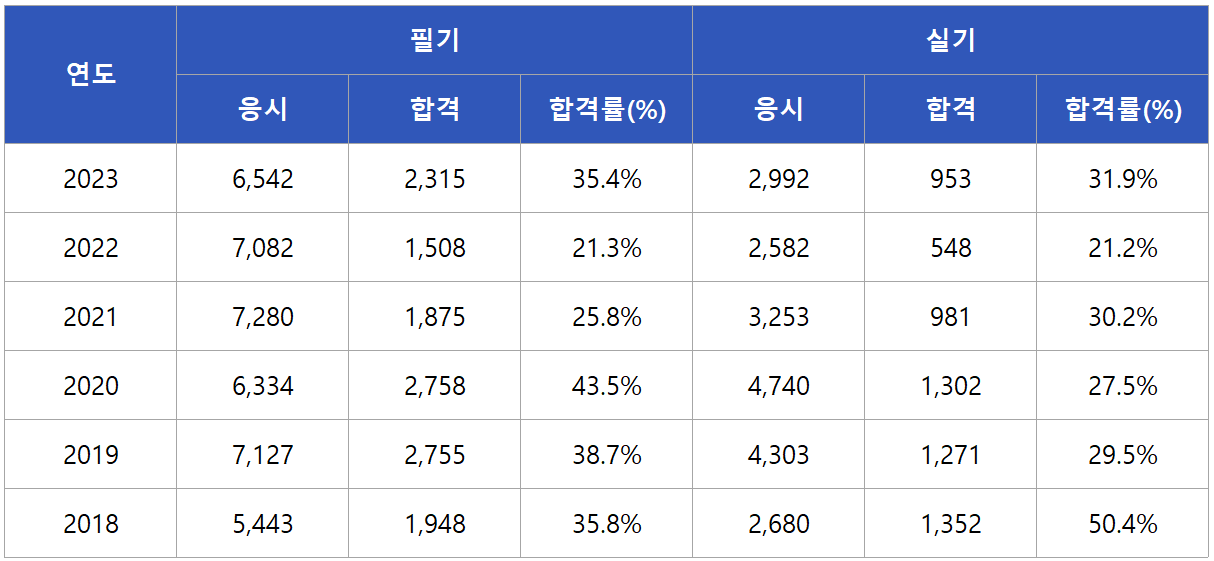 가스산업기사 합격률