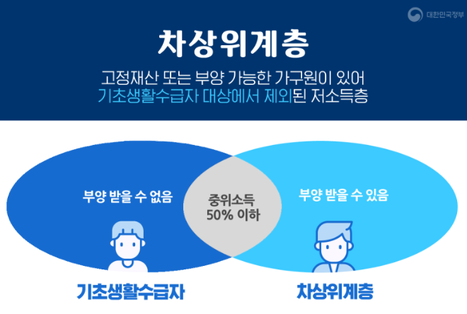 2025년 차상위계층 조건 기준 정부 지원금 40만원 혜택 신청방법 총정리 1