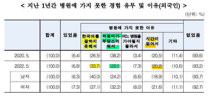병원에 가지 못한 이유