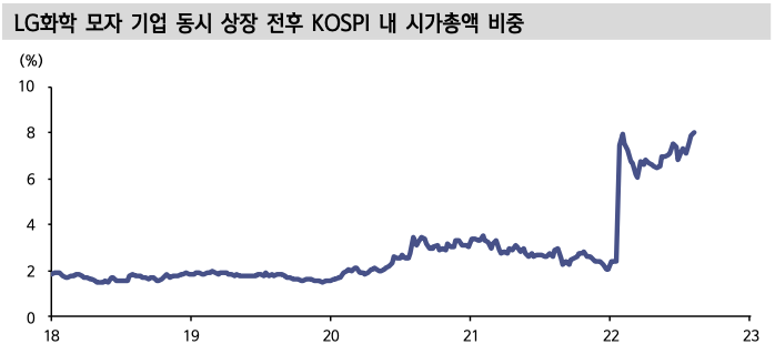 LG화학 모자 기업 동시 상장 전후 KOSPI 내 시가총액 비중