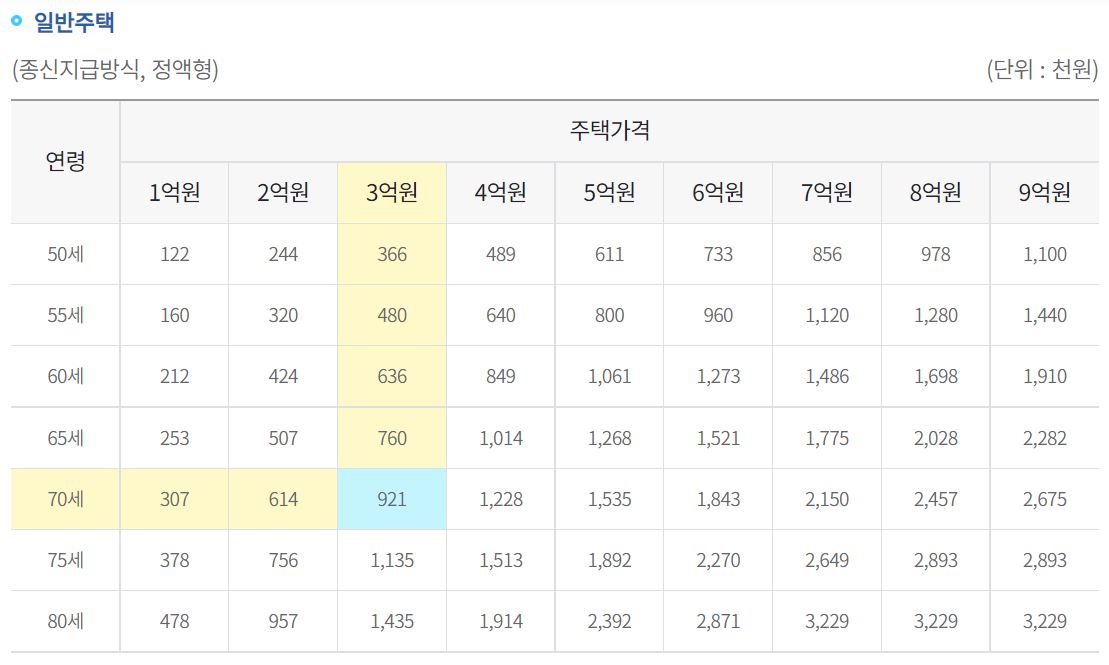 일반주택의_경우_받을_수_있는_주택연금_수령액_표를_나타냄