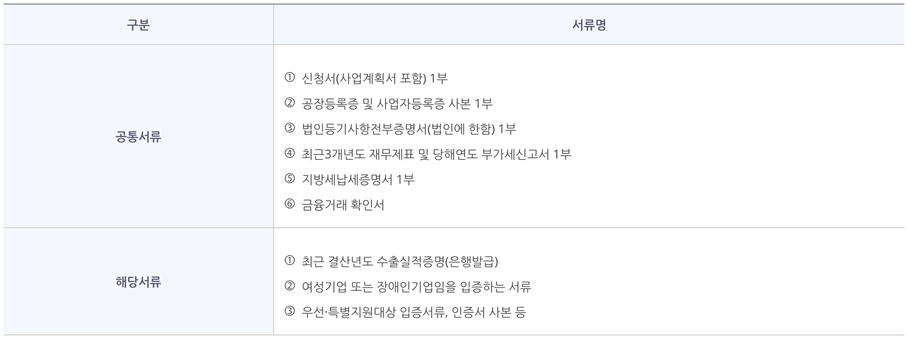 운전자금 신청 구비 서류