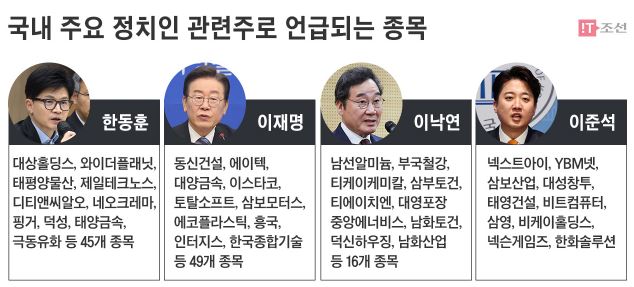국내 주요 정치인 관련주로 언급되는 종목