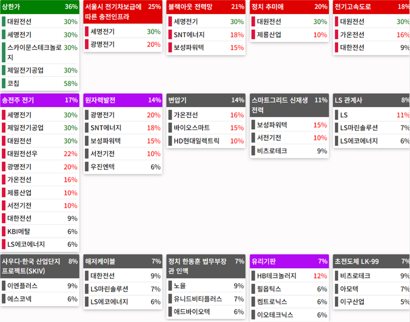 테마에 따른 종목 상승