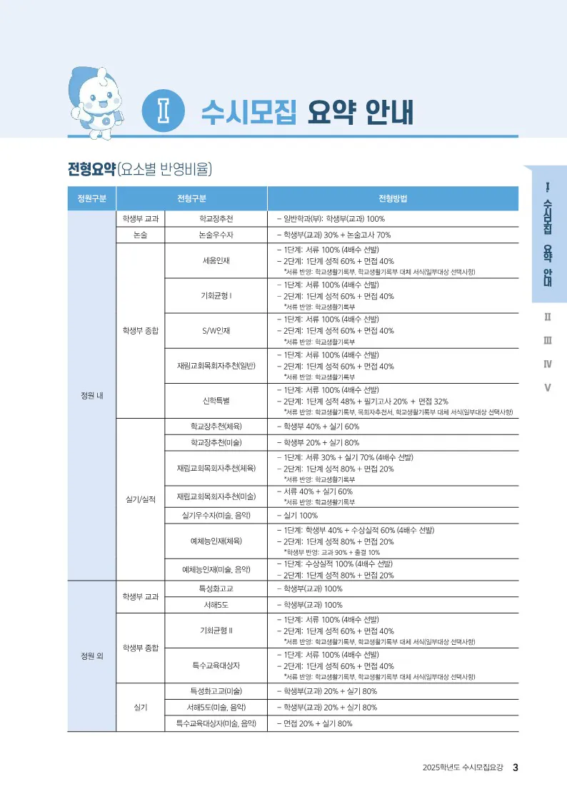 삼육대 전형요약