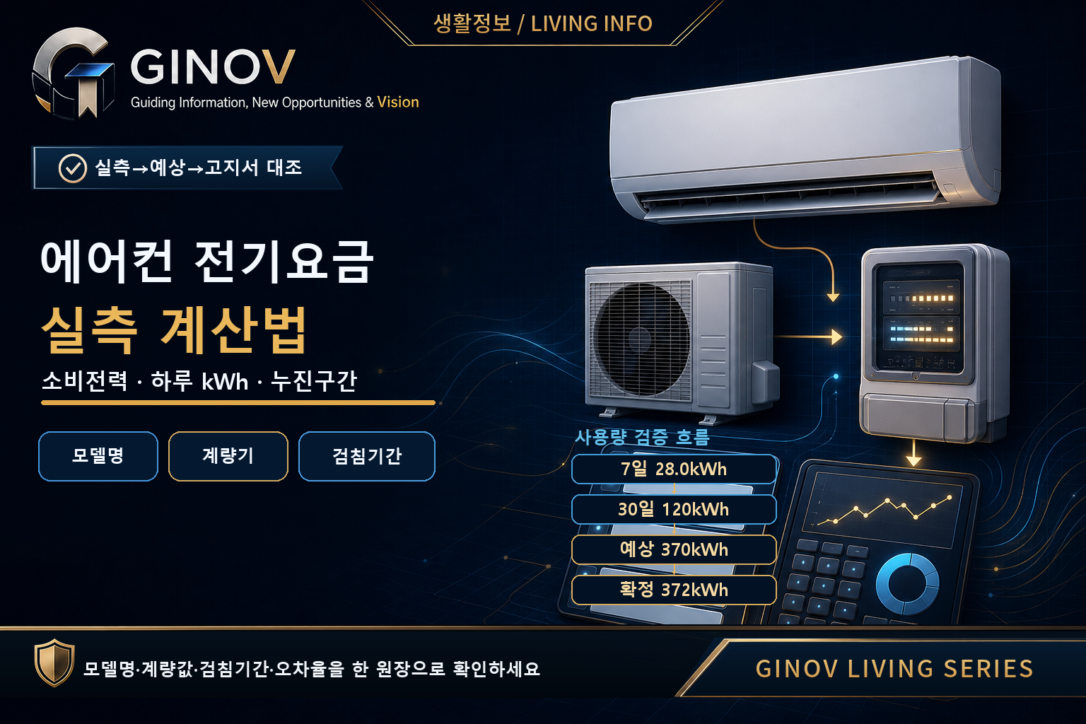 에어컨 모델명&middot;계량값&middot;검침기간과 7일 실측에서 고지서까지의 사용량 검증 흐름을 나타낸 GINOV 생활정보 대표이미지