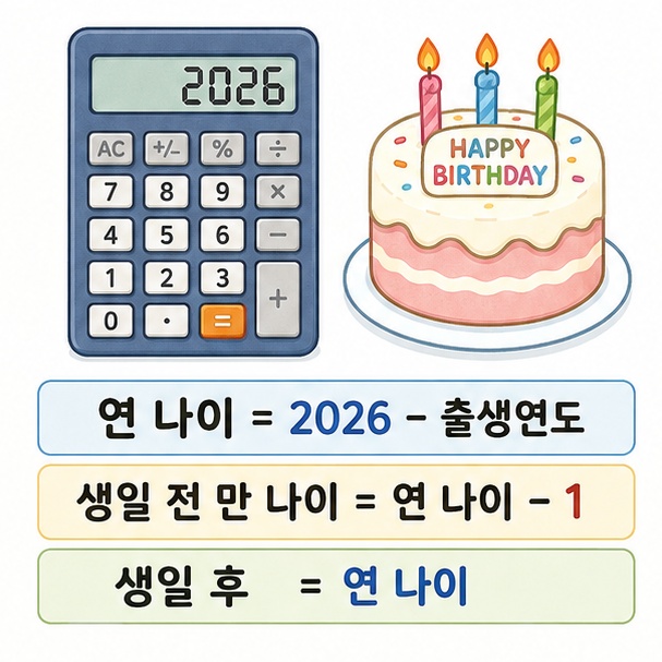 2026년 연 나이와 생일 전후에 따른 만 나이 계산 방법을 정리한 이미지