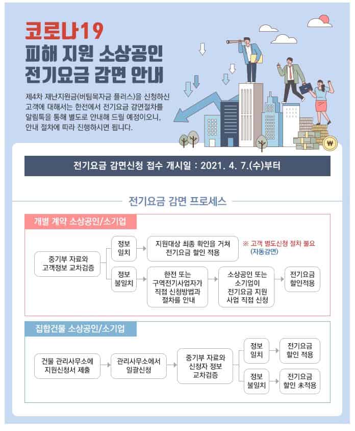 전기요금감면-프로세스