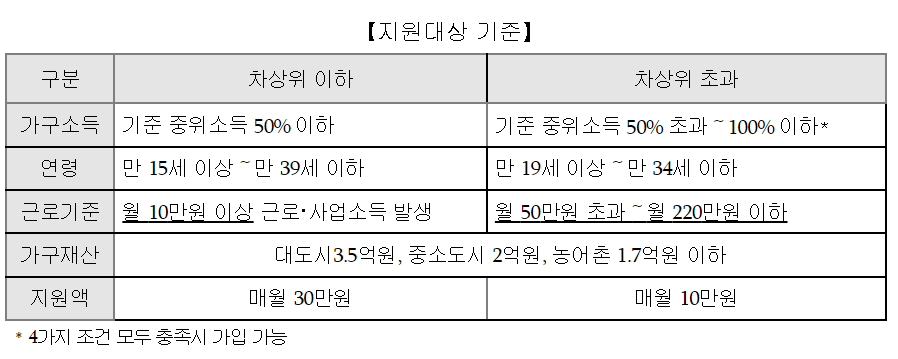 청년내일저축계좌 지원대상 기준표