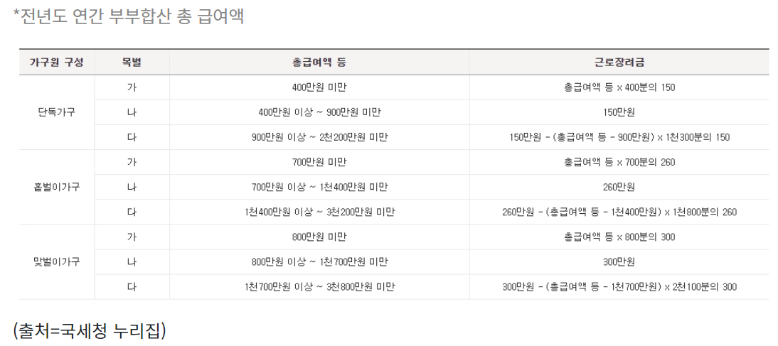 2023근로장려금지급액