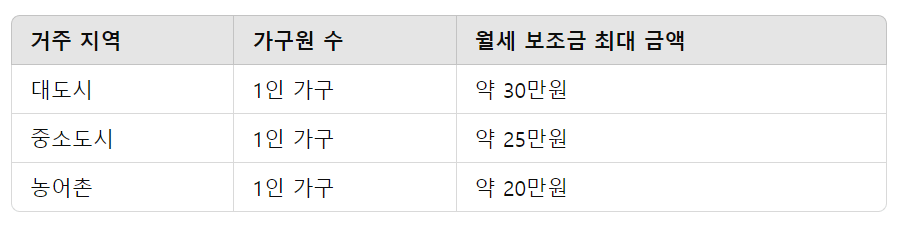 기초생활수급자 자격조건 과 증명서 발급