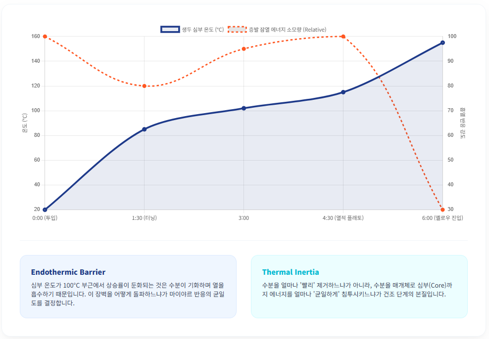 로스팅-건조-단계-심부-온도-정체-흡열-장벽-분석/ 로스트 프로 / Roast Pro