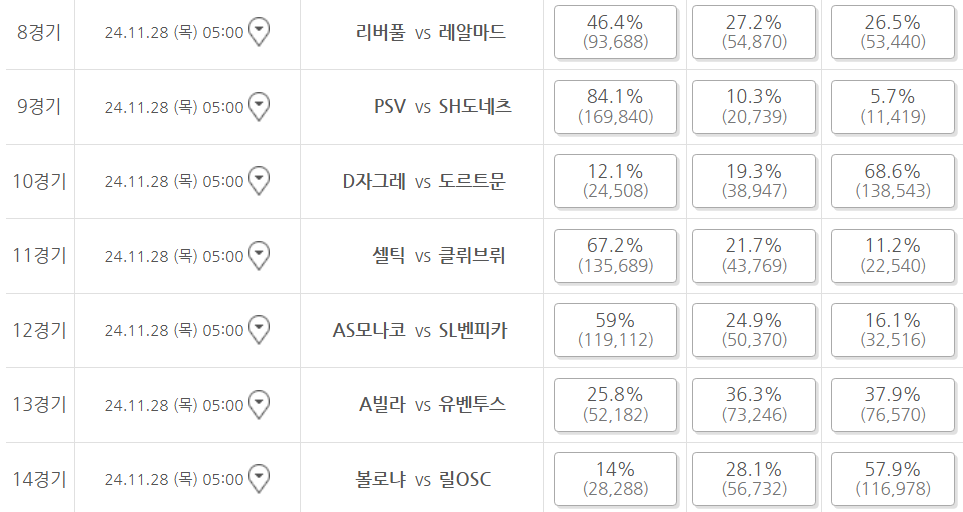 축구토토 승무패 80회차 구매율 8경기-14경기