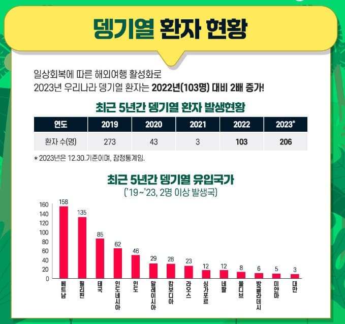 우리나라 뎅기열 환자 수, 유입 국가