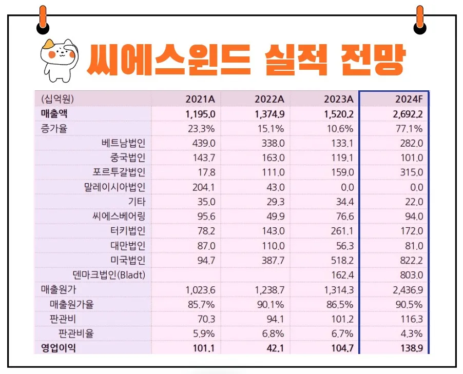 씨에스윈드 실적 전망