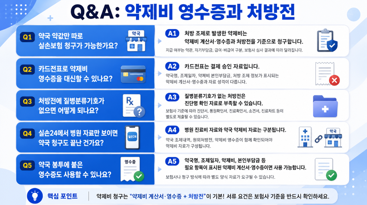 약제비 영수증과 처방전에 대한 자주 묻는 질문을 정리한 16대9 인포그래픽으로 약국 약값 청구 가능 여부, 카드전표 대체 가능 여부, 질병분류기호 누락, 실손24 조회, 약국 봉투 영수증 사용 여부를 요약한 이미지