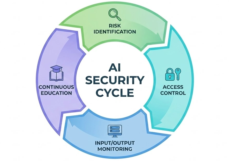 생성형 AI 보안 관리 주기: 위험 식별, 접근 제어, 입출력 모니터링, 지속적 교육을 포함한 순환 다이어그램