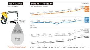 기름값 비교 사이트