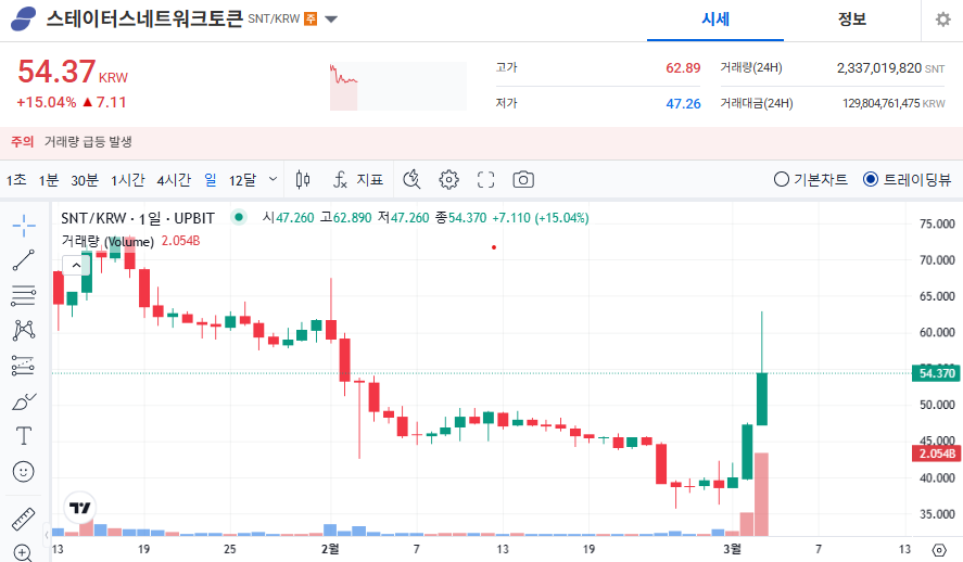 스테이터스네트워크토큰 가격 전망